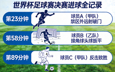 世界杯足球赛决赛进球全记录回放